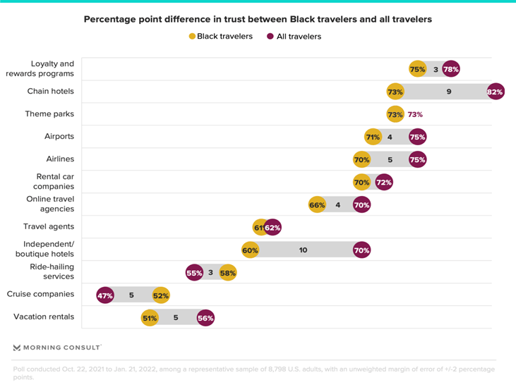 Morning-Consult-Black-Travelers-trust