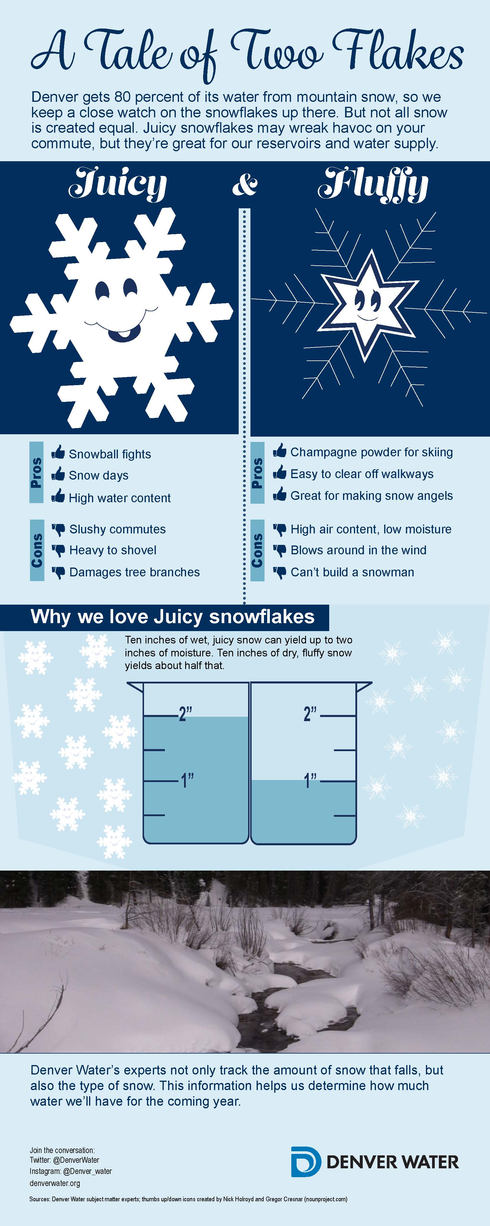 Denver water infographic