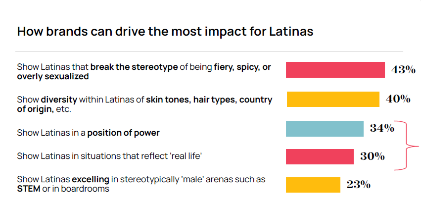 Latina Representation 